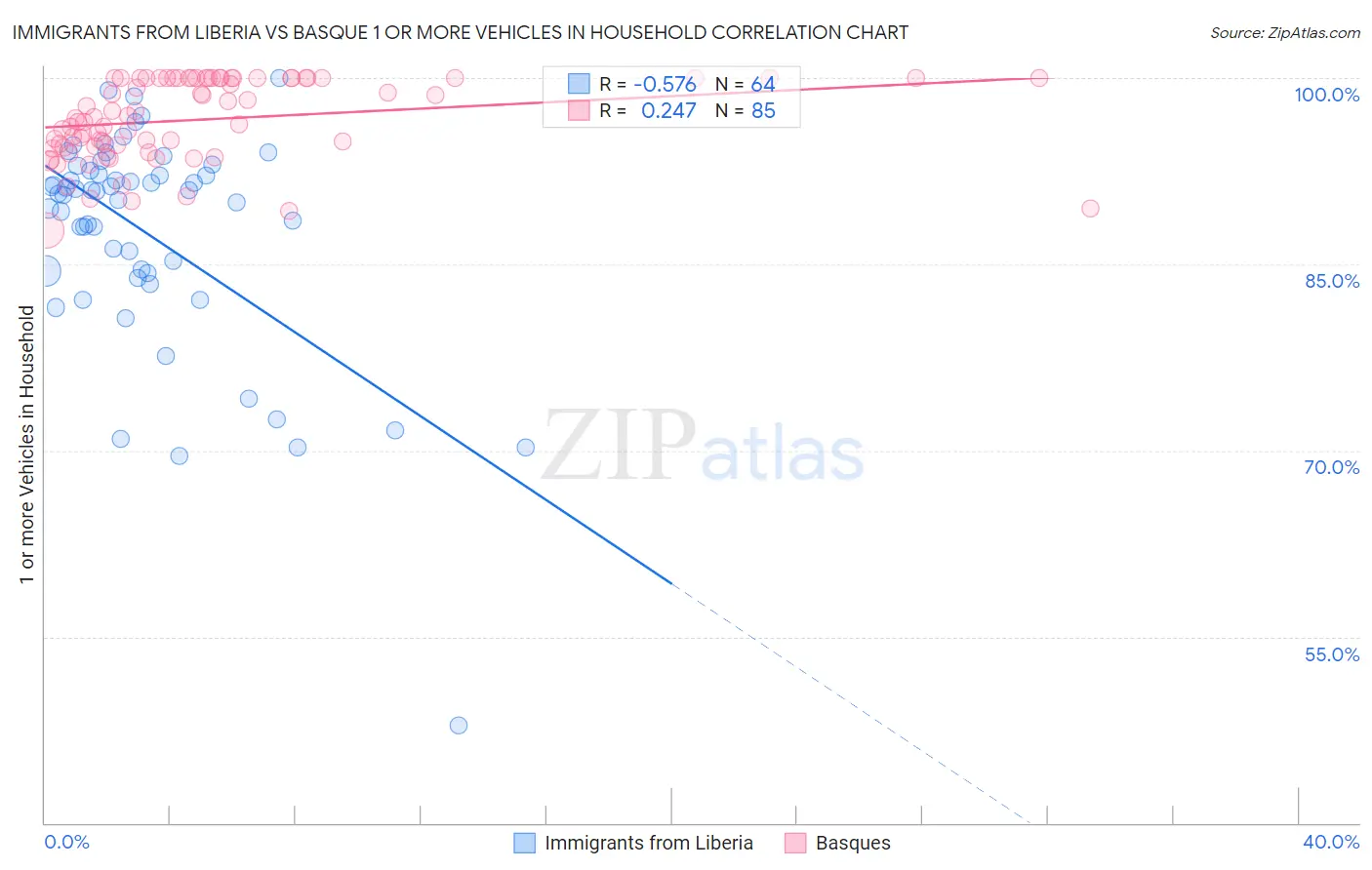 Immigrants from Liberia vs Basque 1 or more Vehicles in Household