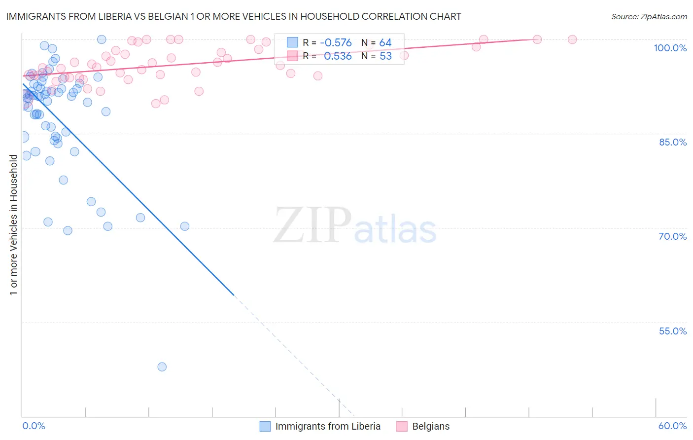 Immigrants from Liberia vs Belgian 1 or more Vehicles in Household