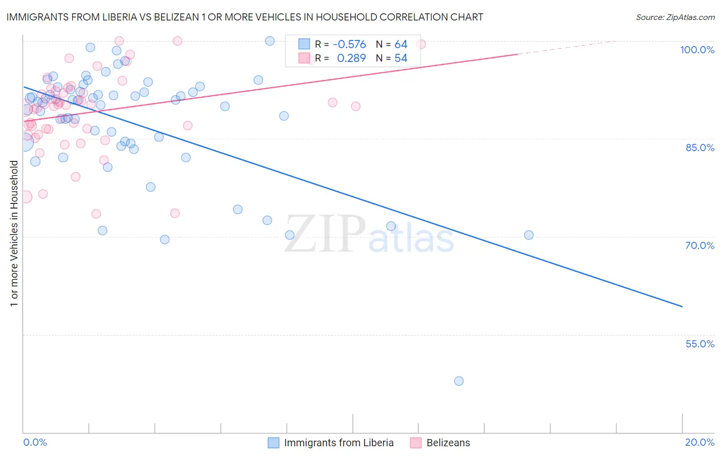 Immigrants from Liberia vs Belizean 1 or more Vehicles in Household