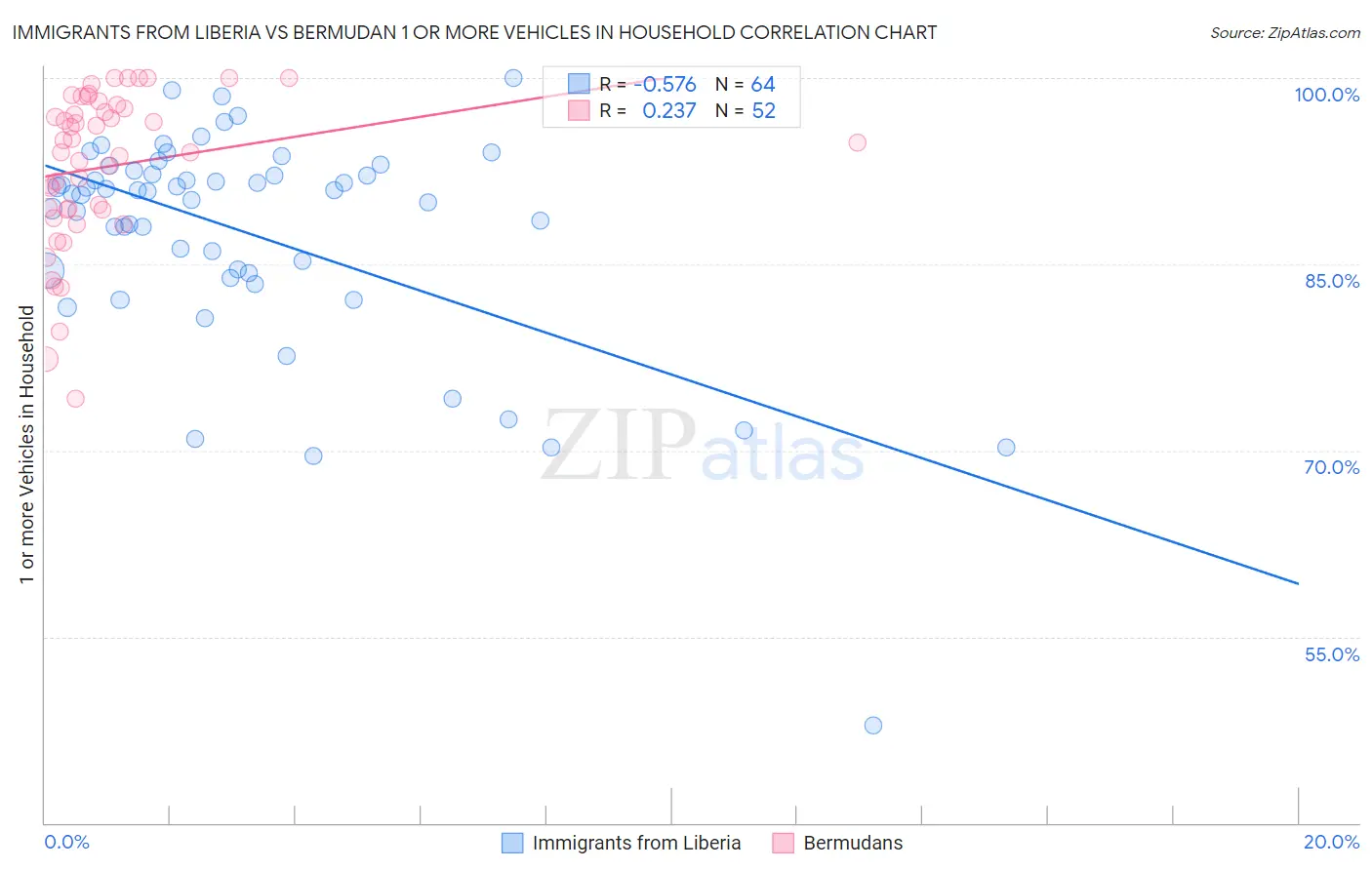 Immigrants from Liberia vs Bermudan 1 or more Vehicles in Household