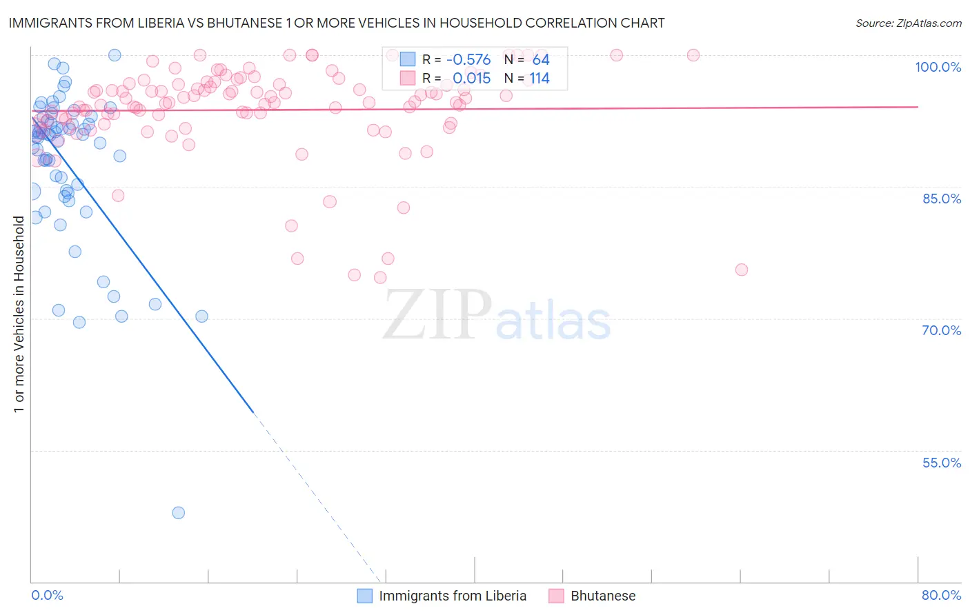 Immigrants from Liberia vs Bhutanese 1 or more Vehicles in Household