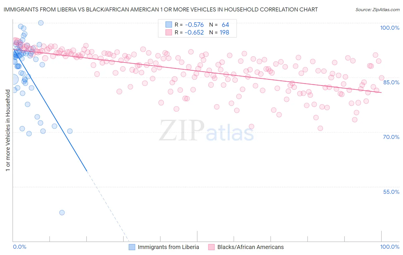 Immigrants from Liberia vs Black/African American 1 or more Vehicles in Household