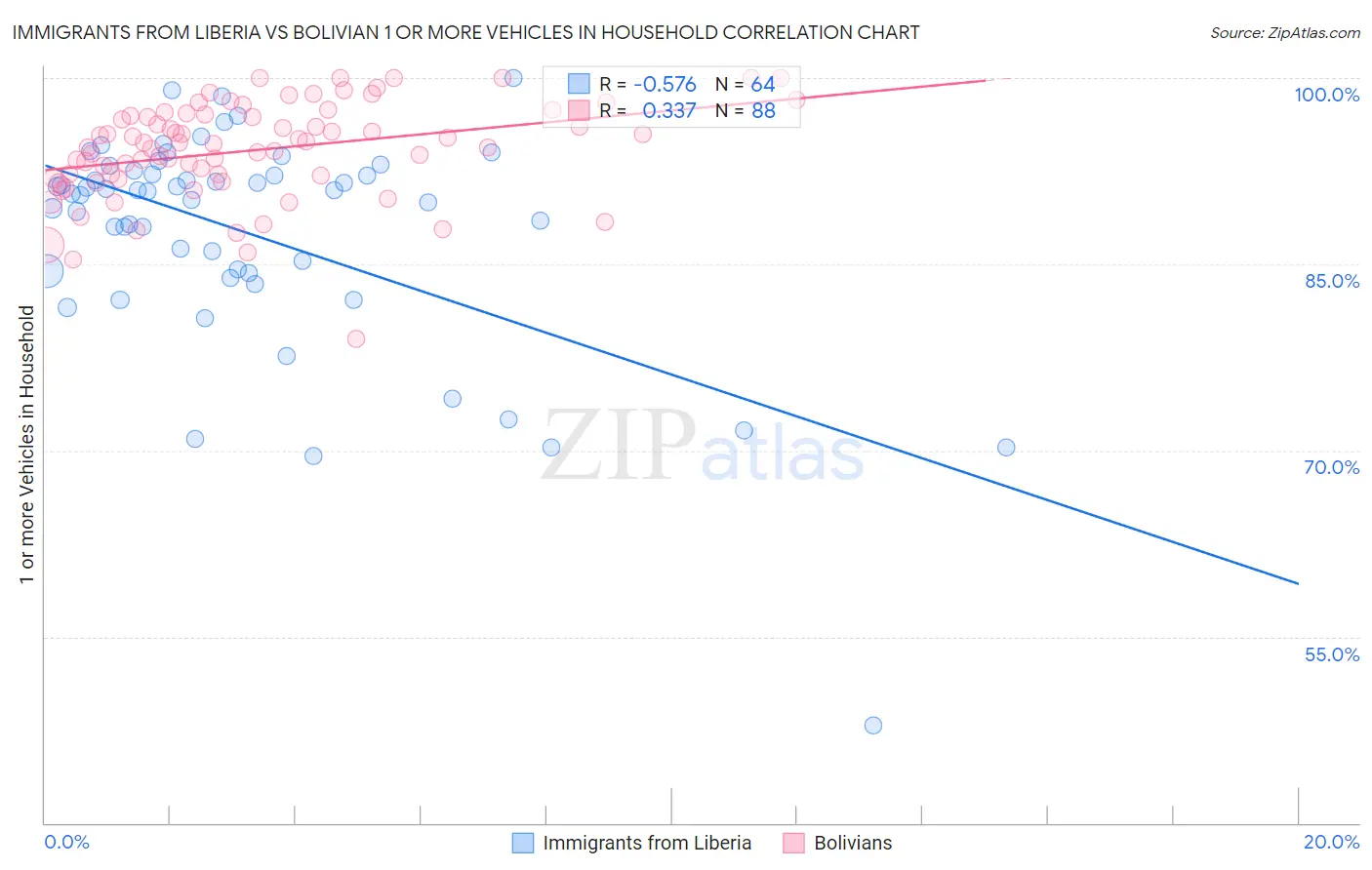 Immigrants from Liberia vs Bolivian 1 or more Vehicles in Household