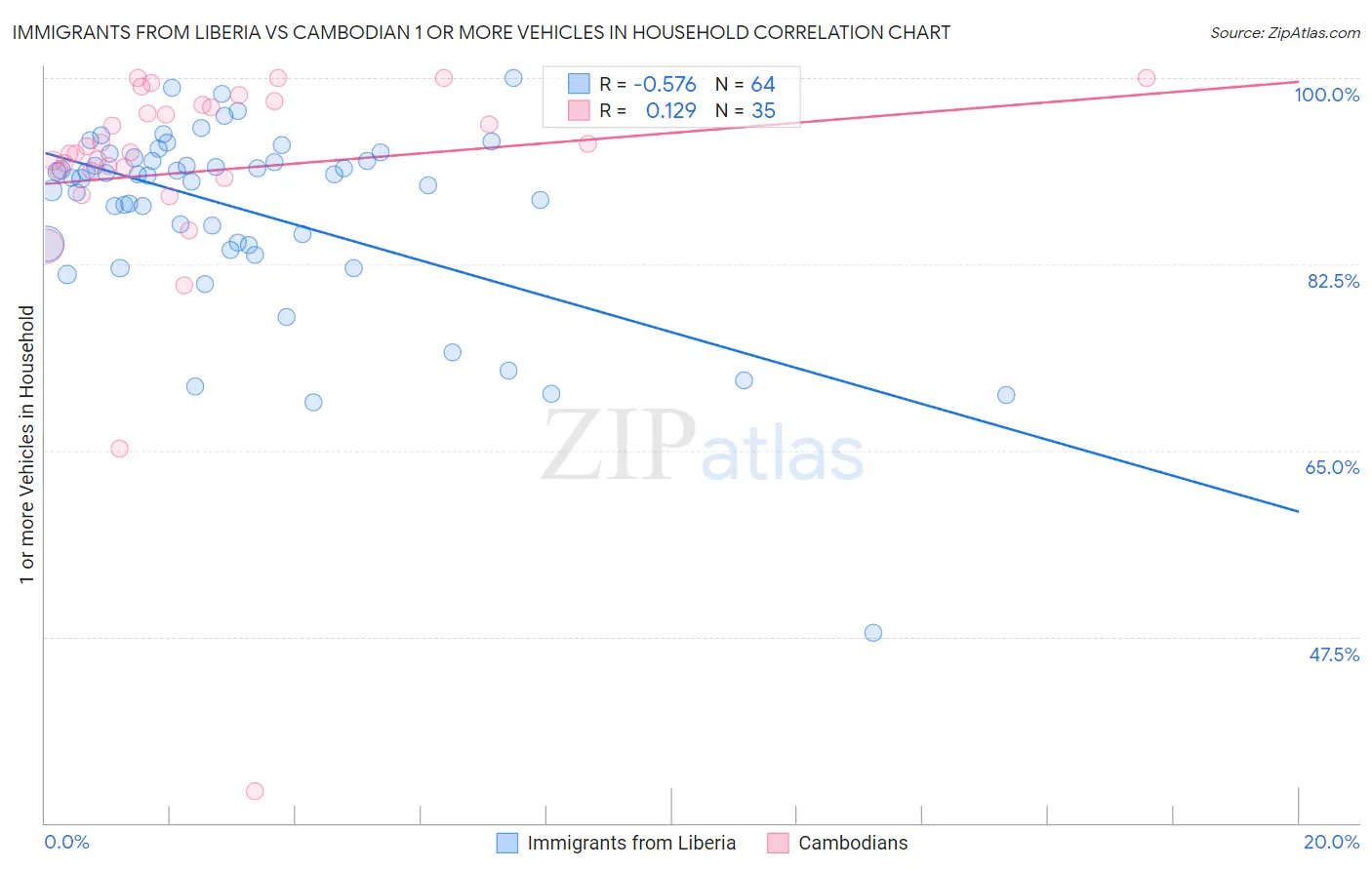 Immigrants from Liberia vs Cambodian 1 or more Vehicles in Household