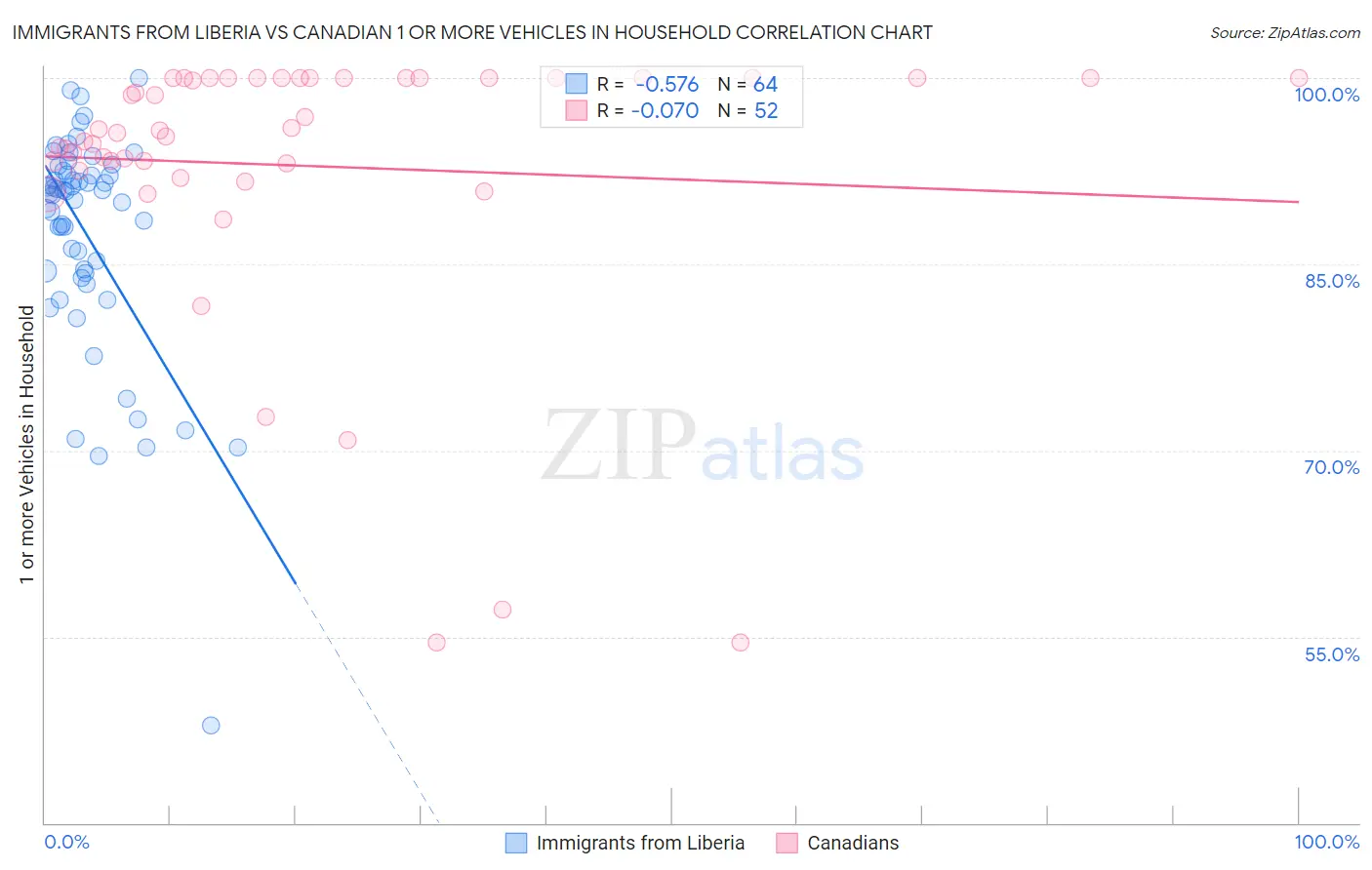 Immigrants from Liberia vs Canadian 1 or more Vehicles in Household