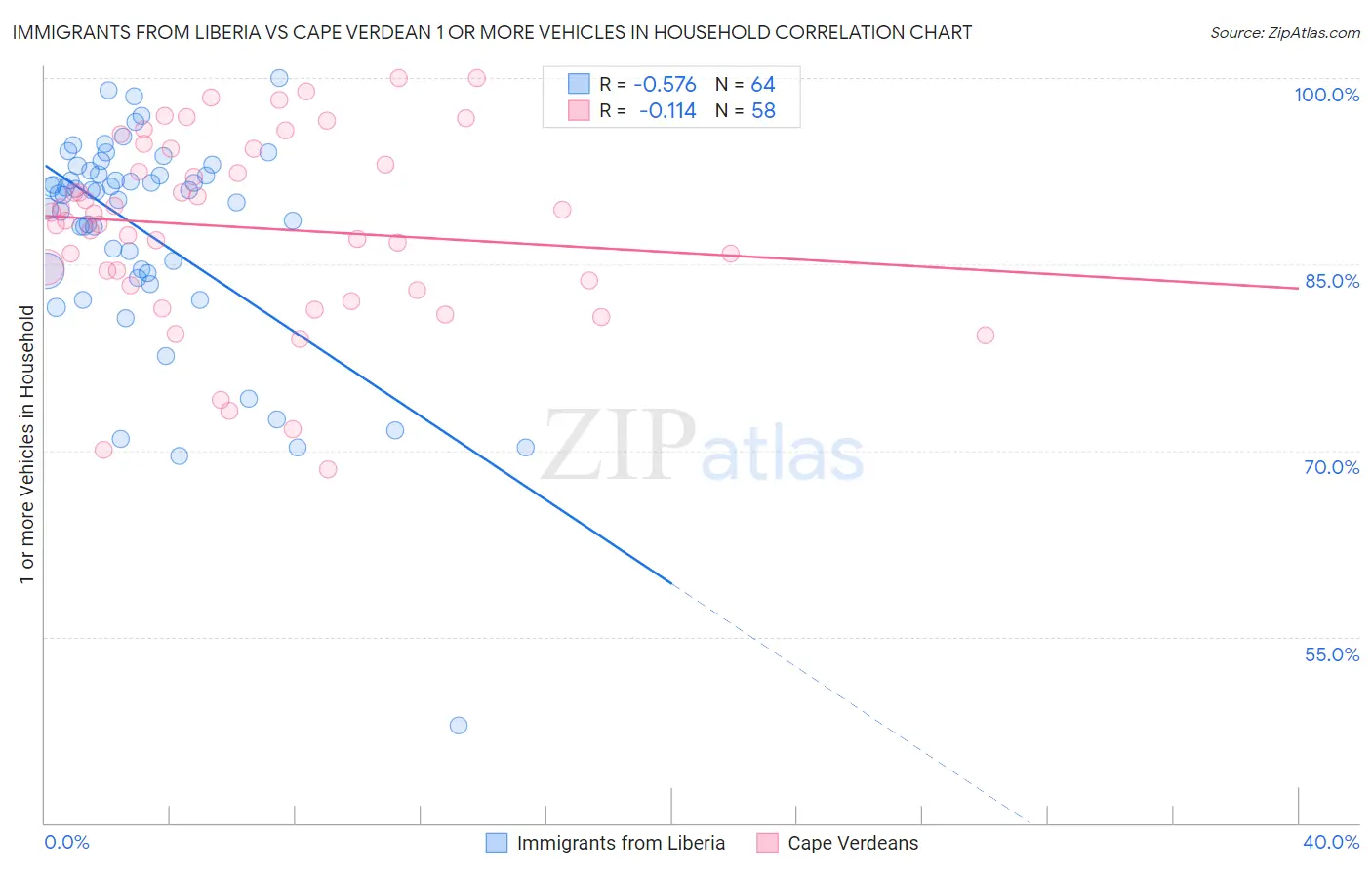 Immigrants from Liberia vs Cape Verdean 1 or more Vehicles in Household