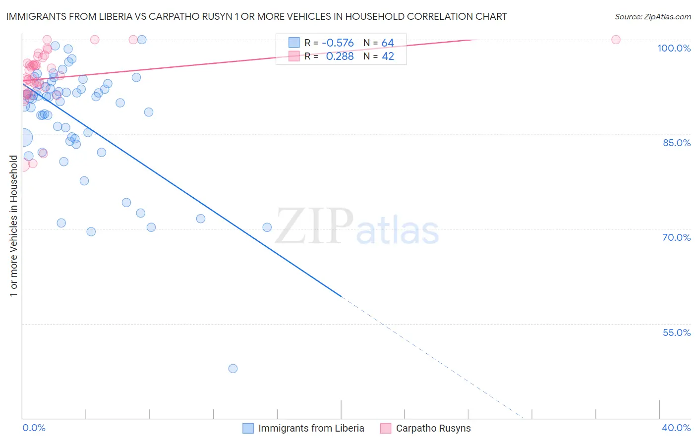 Immigrants from Liberia vs Carpatho Rusyn 1 or more Vehicles in Household