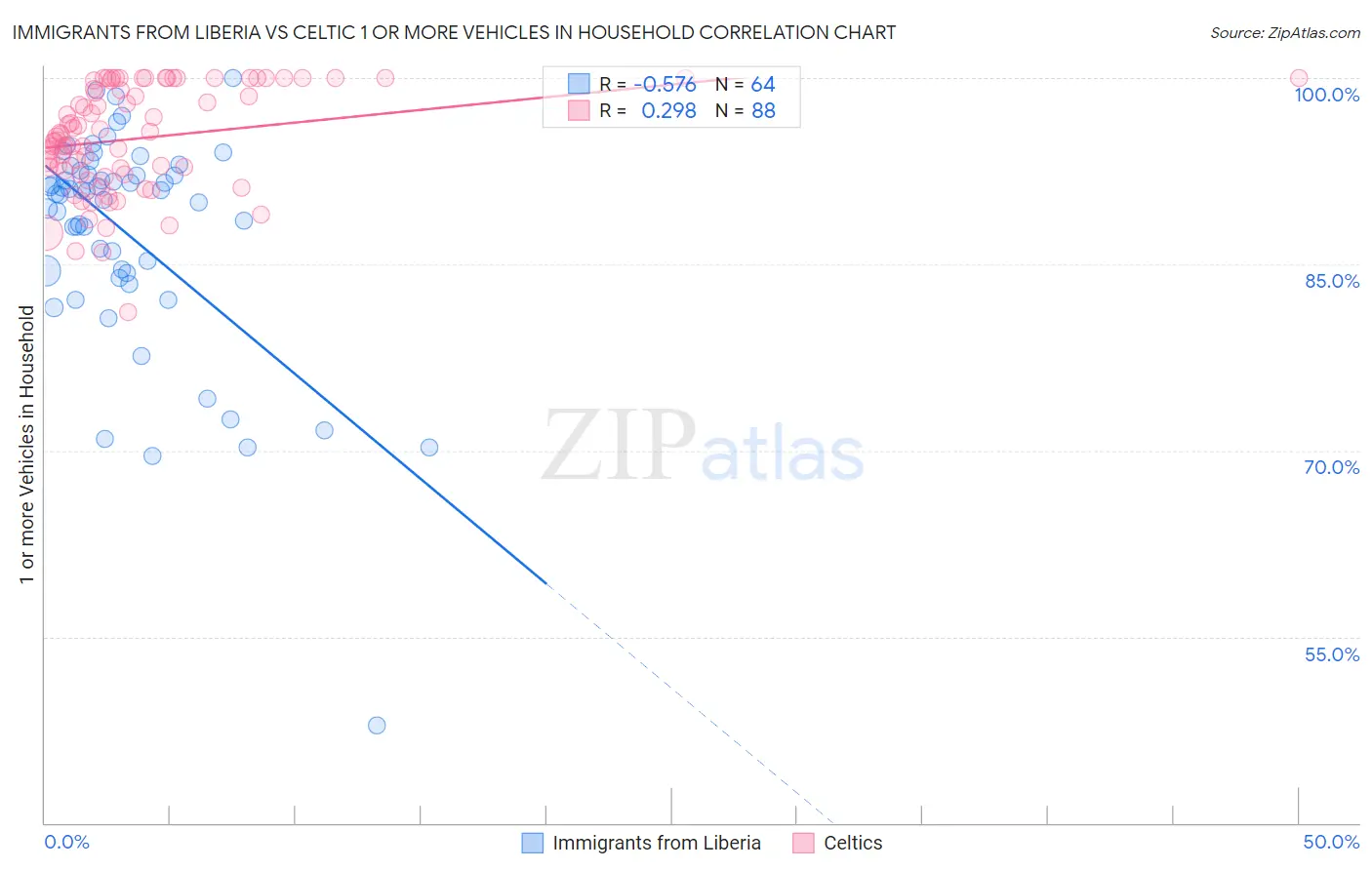 Immigrants from Liberia vs Celtic 1 or more Vehicles in Household