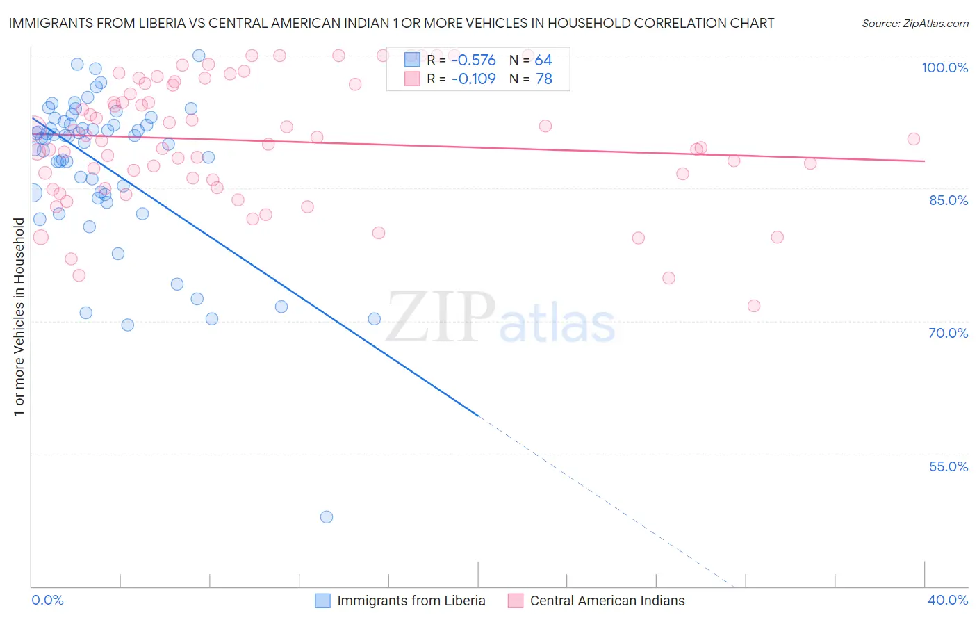 Immigrants from Liberia vs Central American Indian 1 or more Vehicles in Household