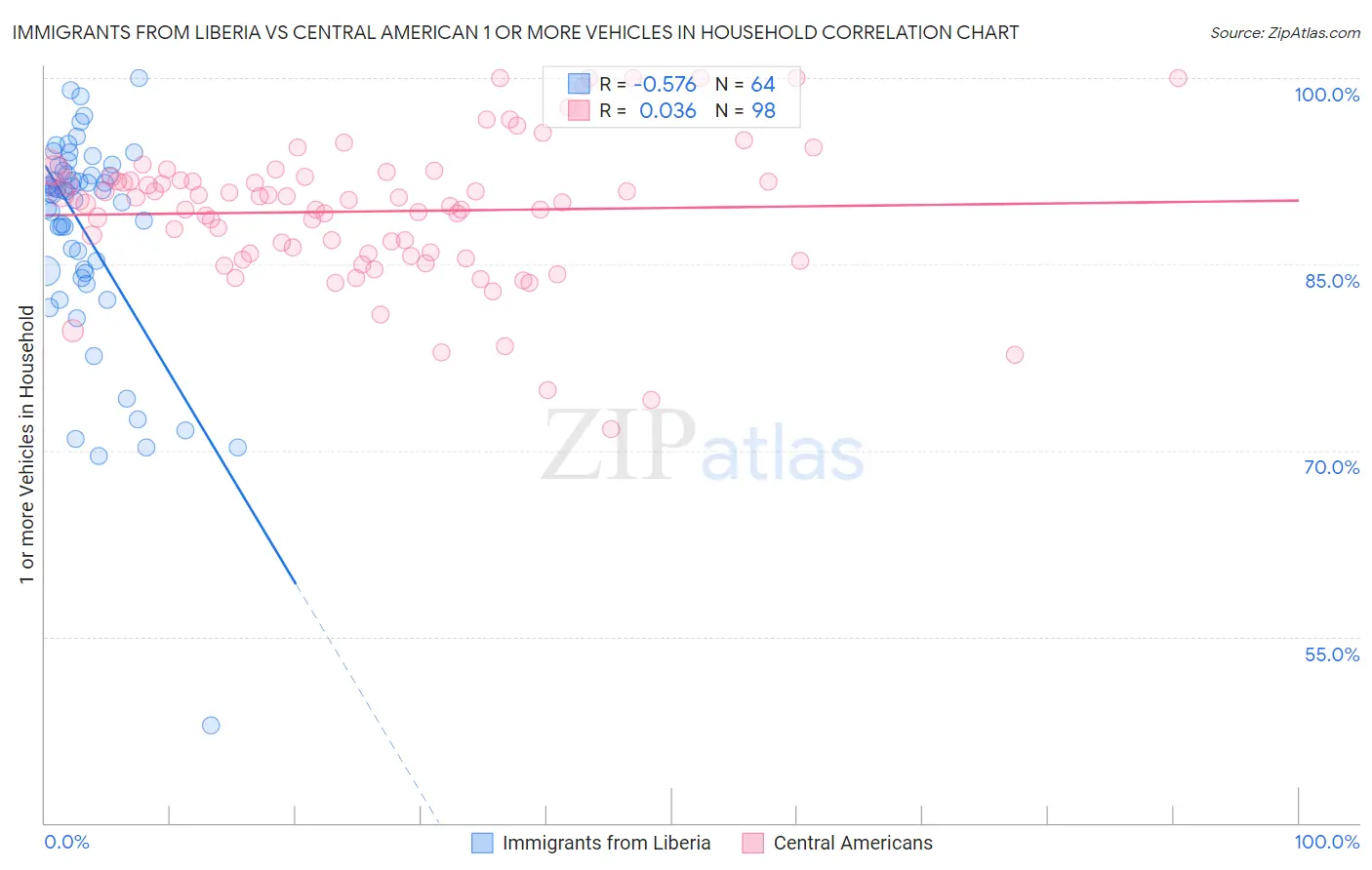 Immigrants from Liberia vs Central American 1 or more Vehicles in Household
