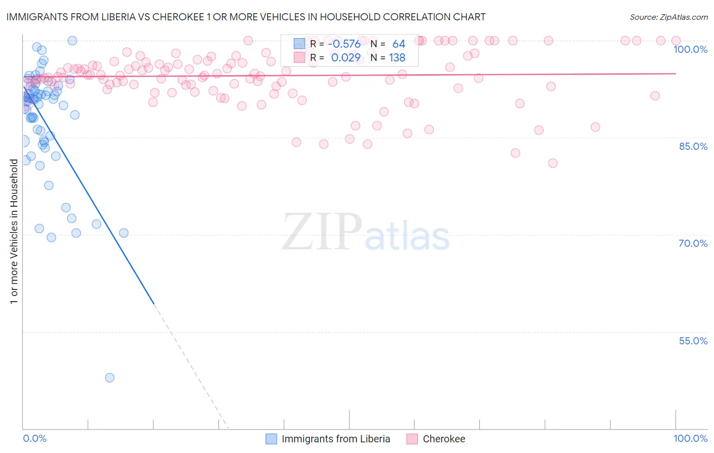 Immigrants from Liberia vs Cherokee 1 or more Vehicles in Household