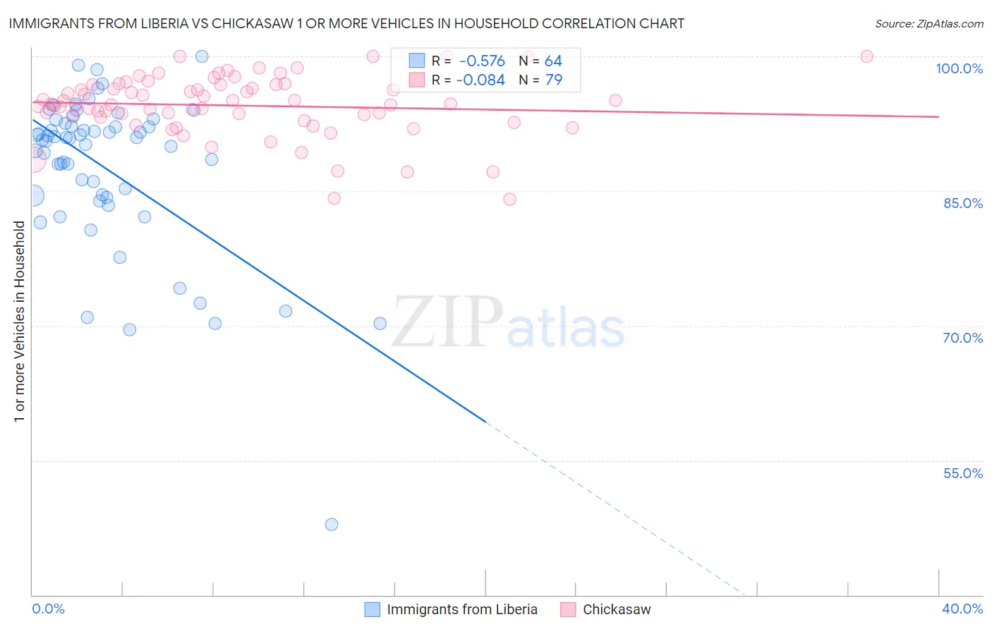 Immigrants from Liberia vs Chickasaw 1 or more Vehicles in Household