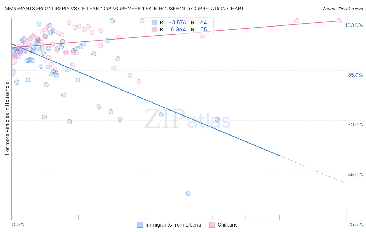 Immigrants from Liberia vs Chilean 1 or more Vehicles in Household