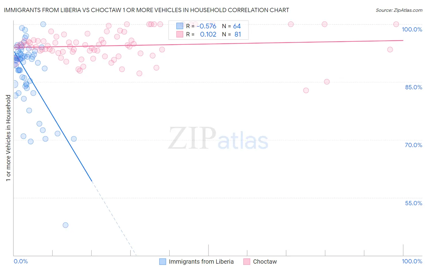 Immigrants from Liberia vs Choctaw 1 or more Vehicles in Household