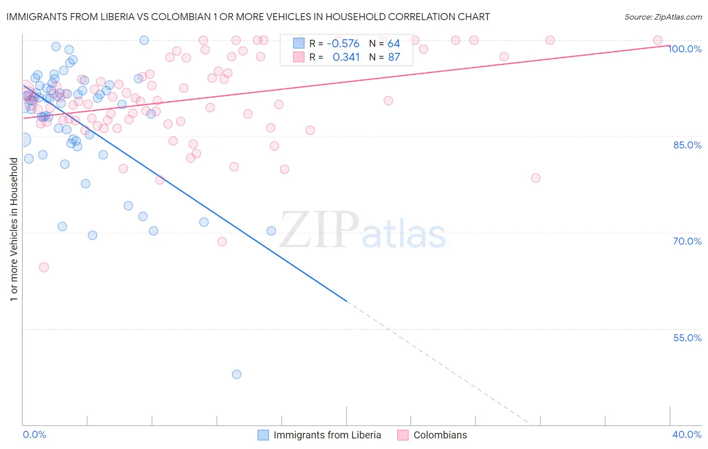 Immigrants from Liberia vs Colombian 1 or more Vehicles in Household