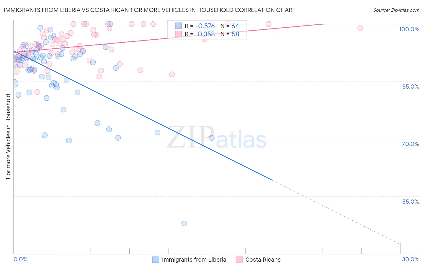 Immigrants from Liberia vs Costa Rican 1 or more Vehicles in Household