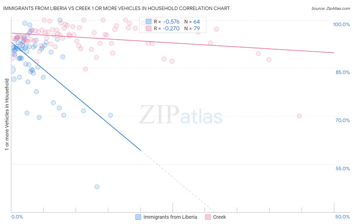 Immigrants from Liberia vs Creek 1 or more Vehicles in Household
