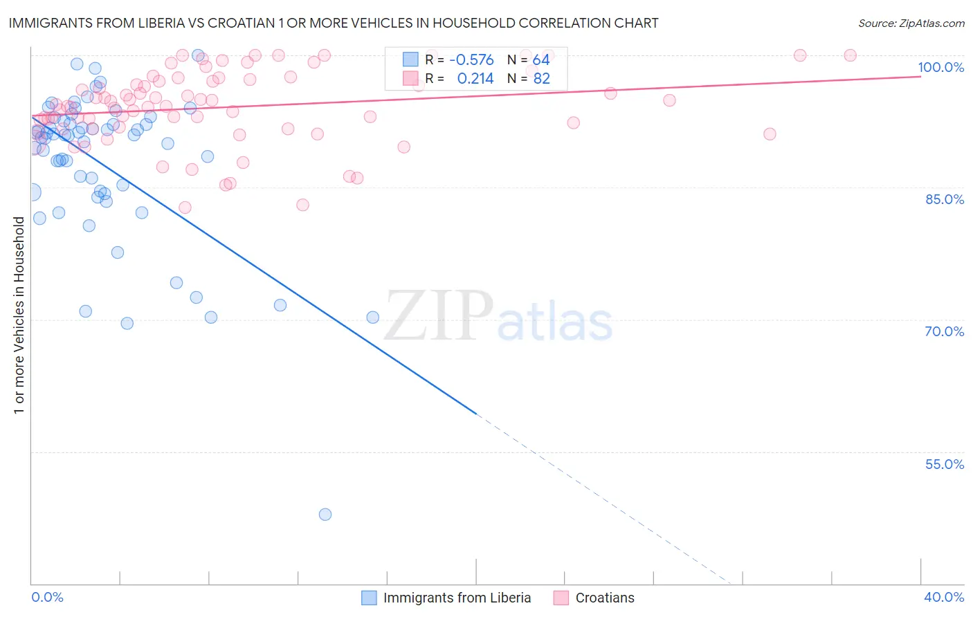 Immigrants from Liberia vs Croatian 1 or more Vehicles in Household