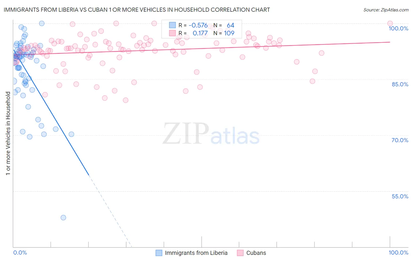 Immigrants from Liberia vs Cuban 1 or more Vehicles in Household