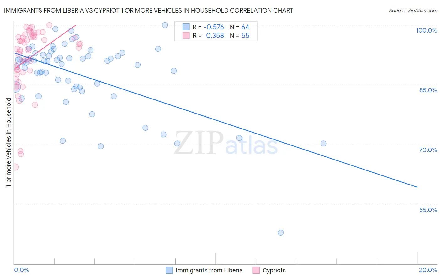 Immigrants from Liberia vs Cypriot 1 or more Vehicles in Household