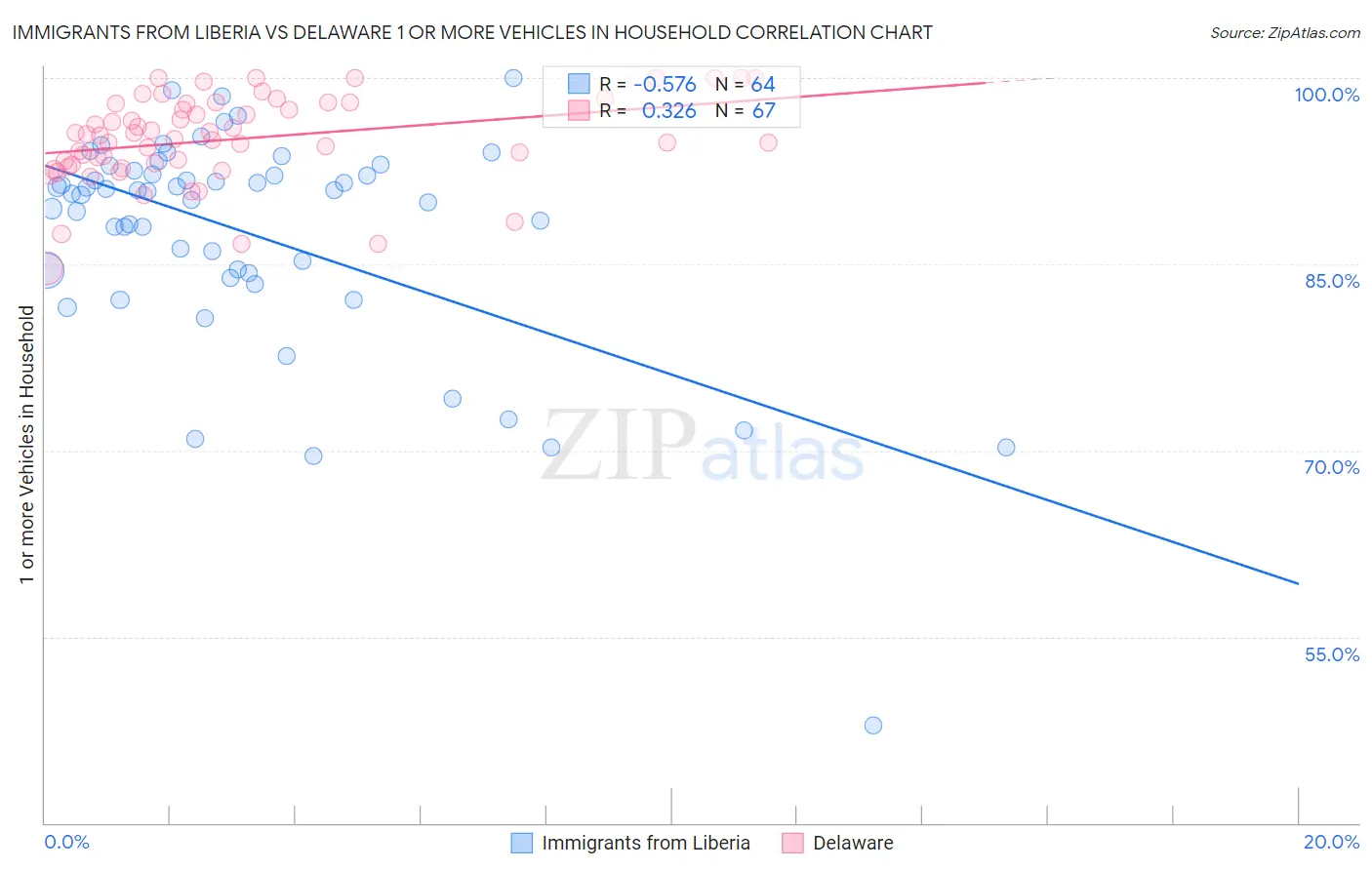 Immigrants from Liberia vs Delaware 1 or more Vehicles in Household