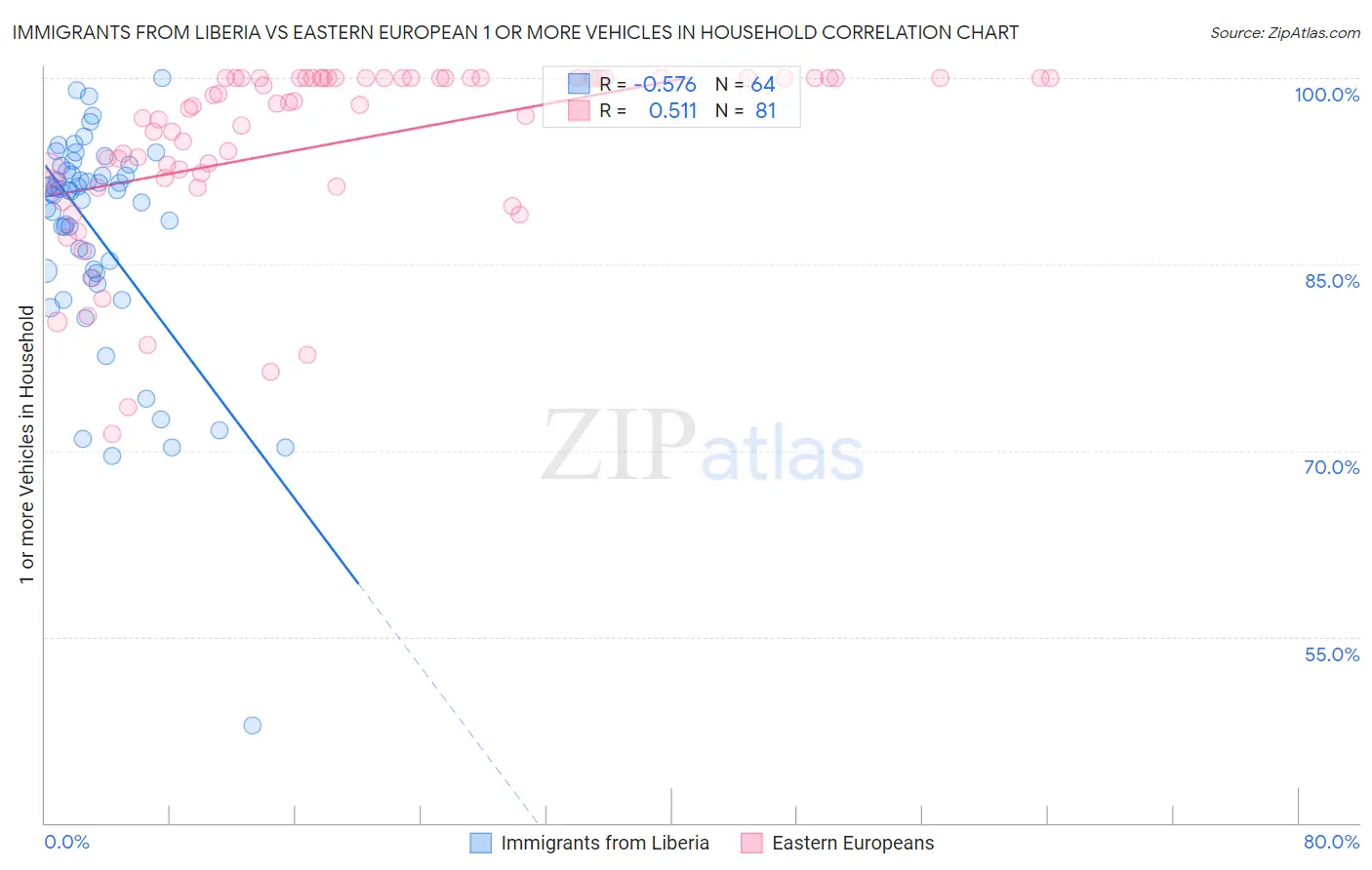 Immigrants from Liberia vs Eastern European 1 or more Vehicles in Household