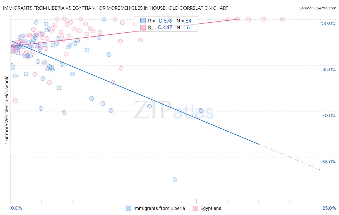 Immigrants from Liberia vs Egyptian 1 or more Vehicles in Household