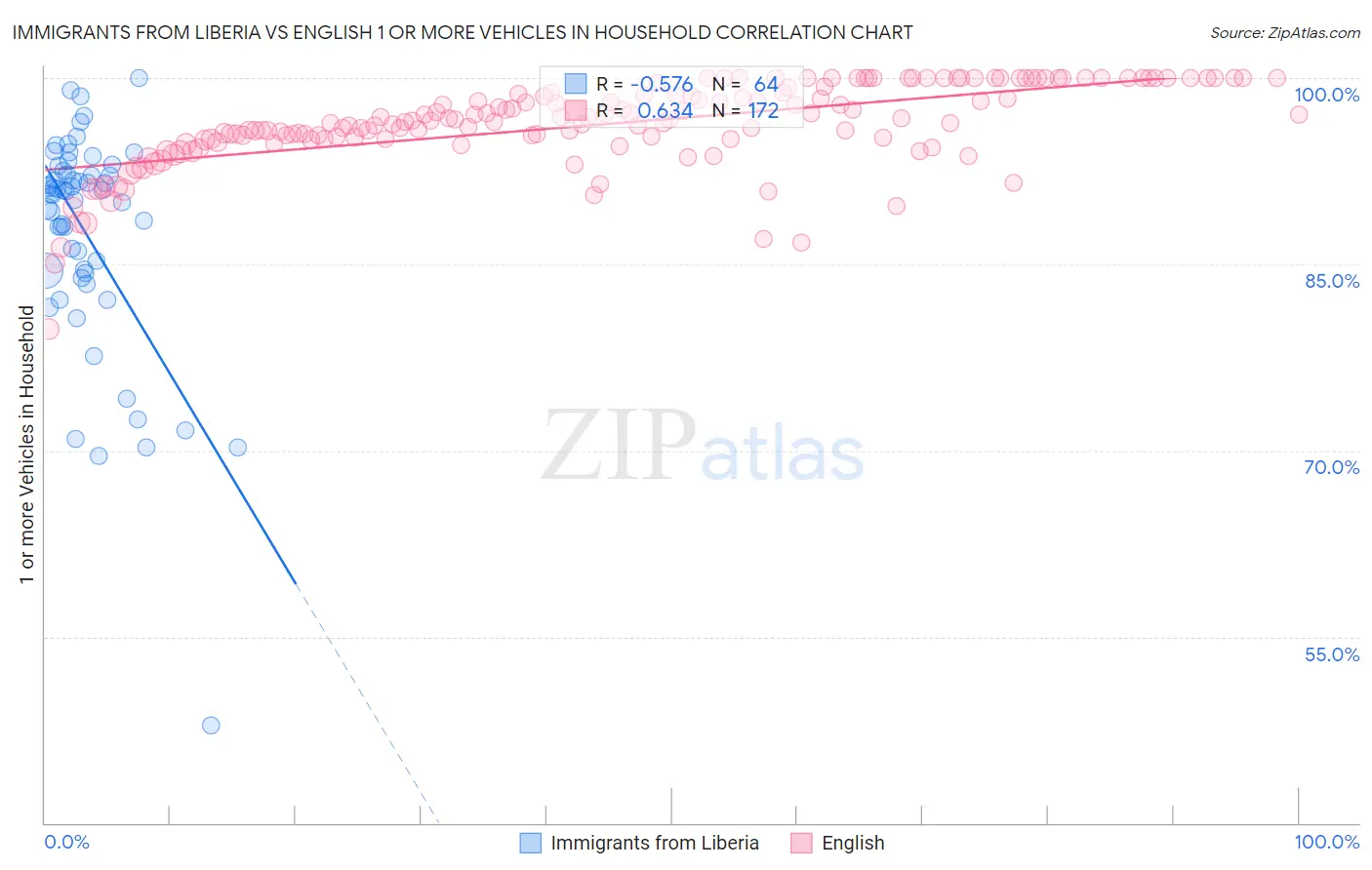 Immigrants from Liberia vs English 1 or more Vehicles in Household