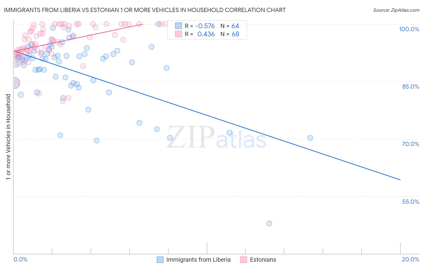 Immigrants from Liberia vs Estonian 1 or more Vehicles in Household