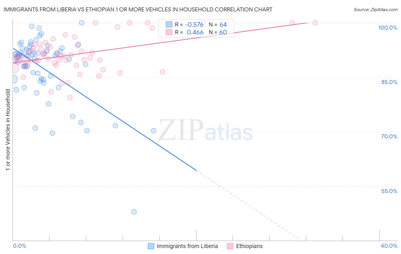 Immigrants from Liberia vs Ethiopian 1 or more Vehicles in Household