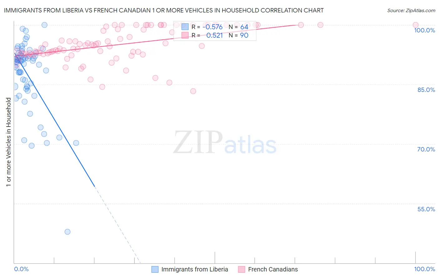 Immigrants from Liberia vs French Canadian 1 or more Vehicles in Household