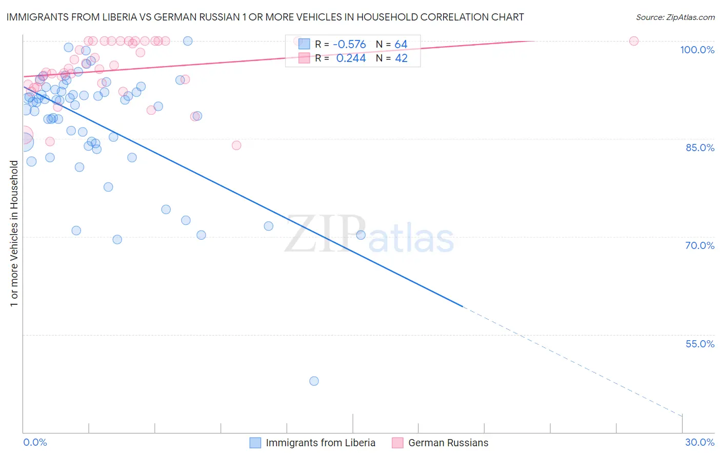Immigrants from Liberia vs German Russian 1 or more Vehicles in Household