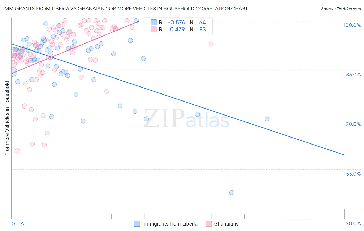 Immigrants from Liberia vs Ghanaian 1 or more Vehicles in Household