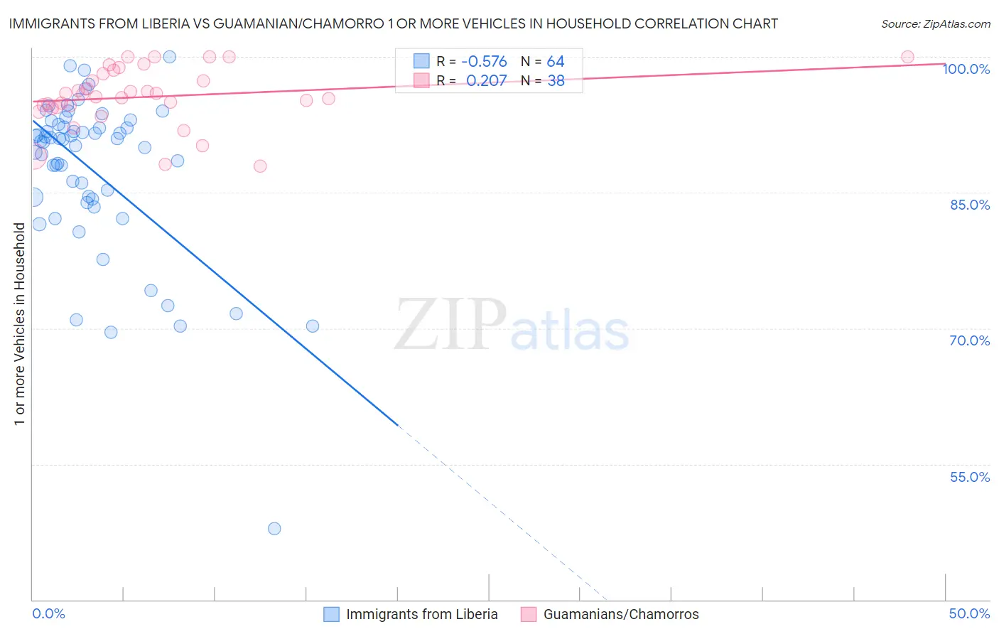 Immigrants from Liberia vs Guamanian/Chamorro 1 or more Vehicles in Household