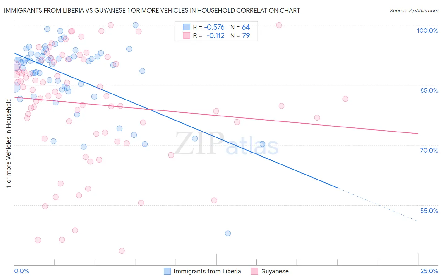 Immigrants from Liberia vs Guyanese 1 or more Vehicles in Household