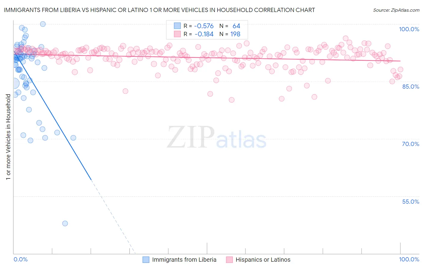 Immigrants from Liberia vs Hispanic or Latino 1 or more Vehicles in Household