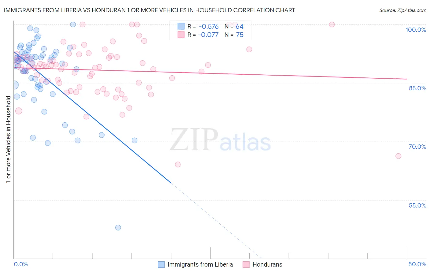Immigrants from Liberia vs Honduran 1 or more Vehicles in Household