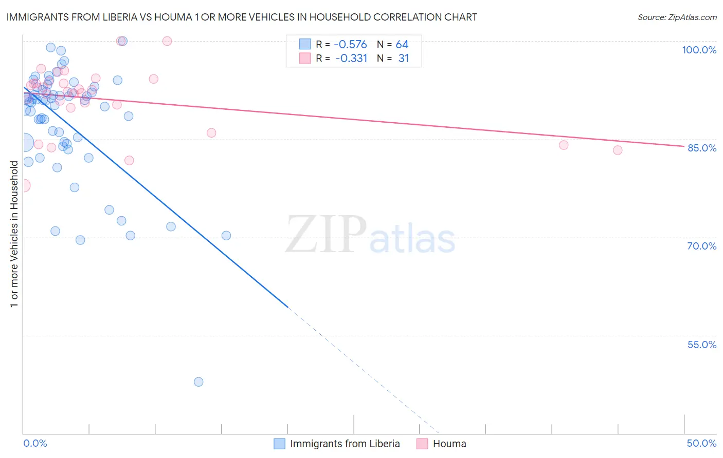 Immigrants from Liberia vs Houma 1 or more Vehicles in Household