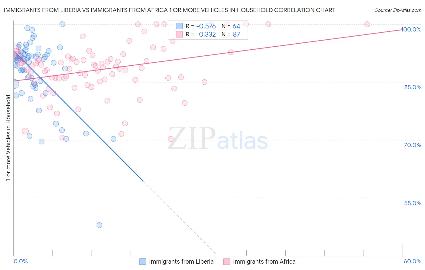 Immigrants from Liberia vs Immigrants from Africa 1 or more Vehicles in Household