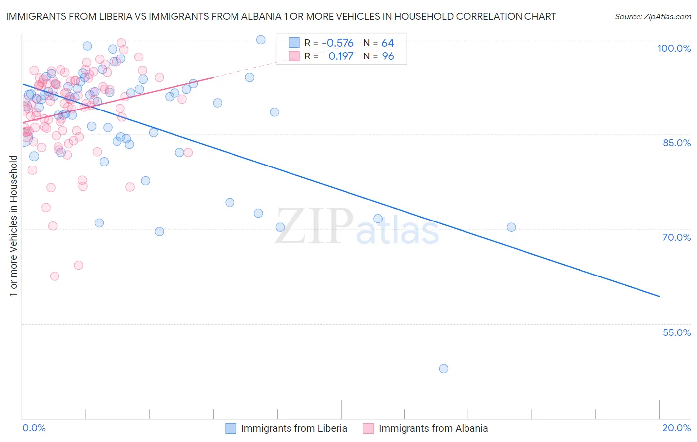 Immigrants from Liberia vs Immigrants from Albania 1 or more Vehicles in Household