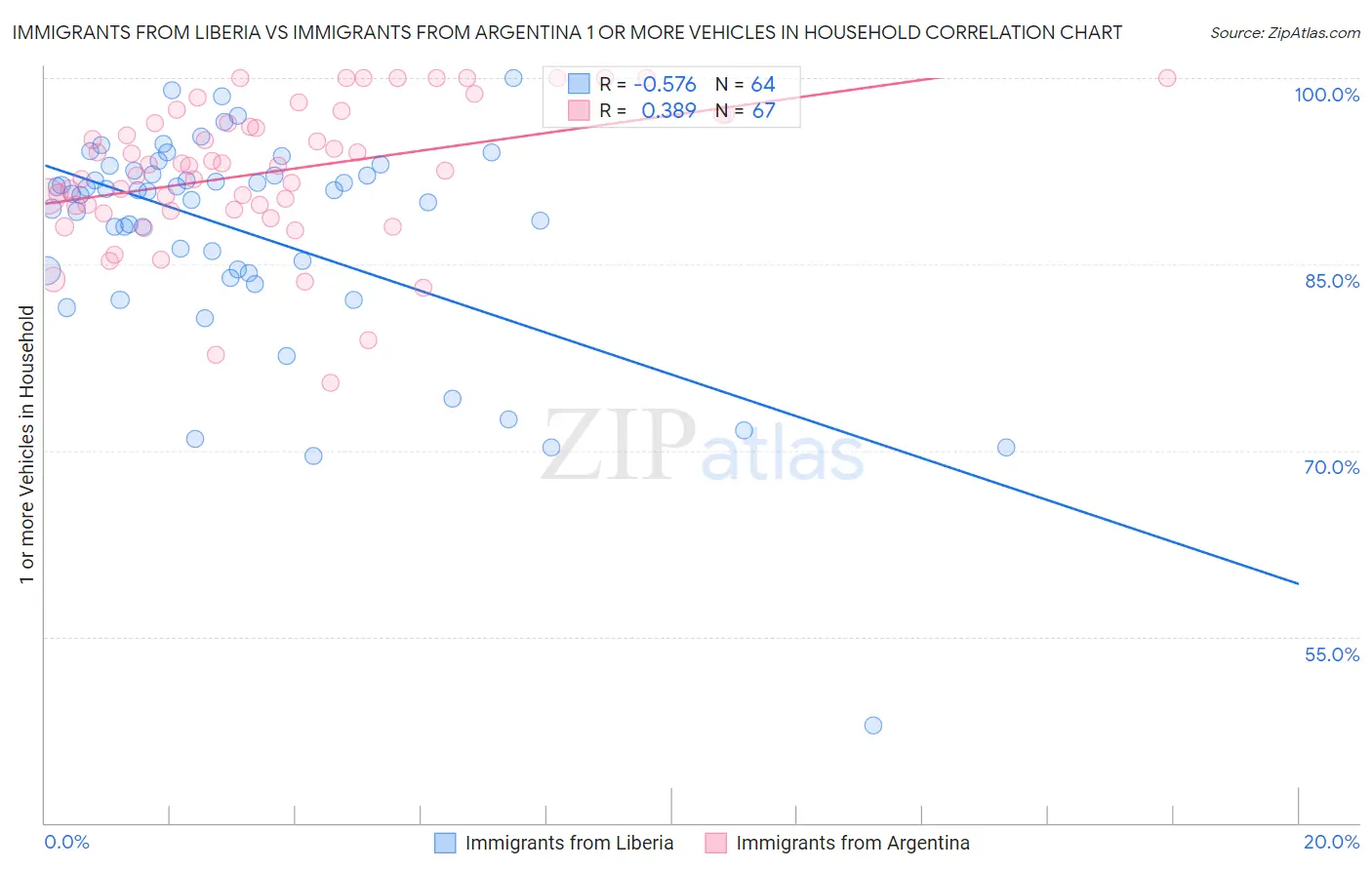 Immigrants from Liberia vs Immigrants from Argentina 1 or more Vehicles in Household