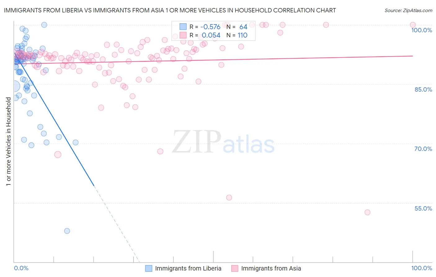 Immigrants from Liberia vs Immigrants from Asia 1 or more Vehicles in Household