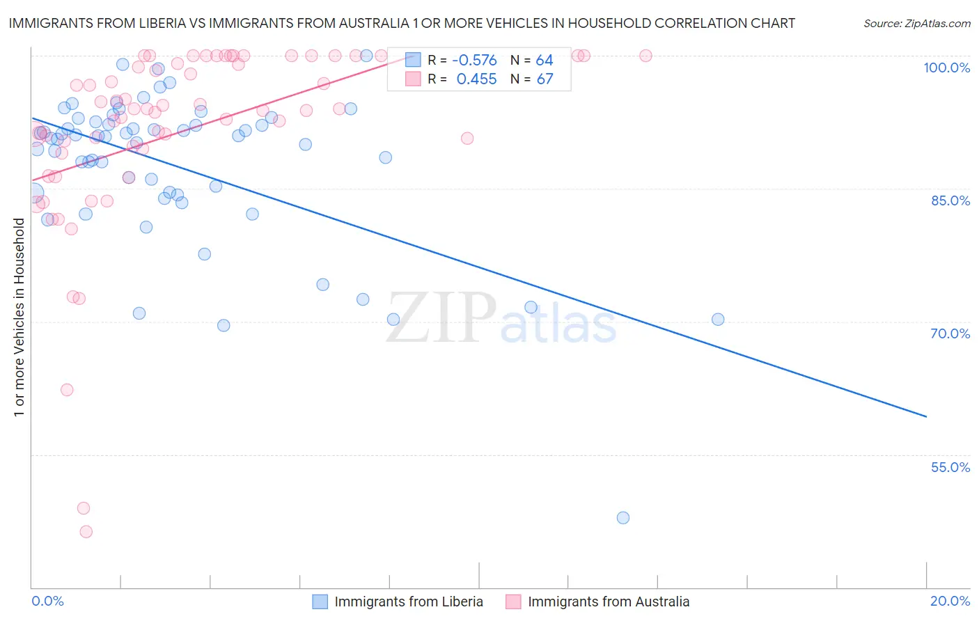 Immigrants from Liberia vs Immigrants from Australia 1 or more Vehicles in Household