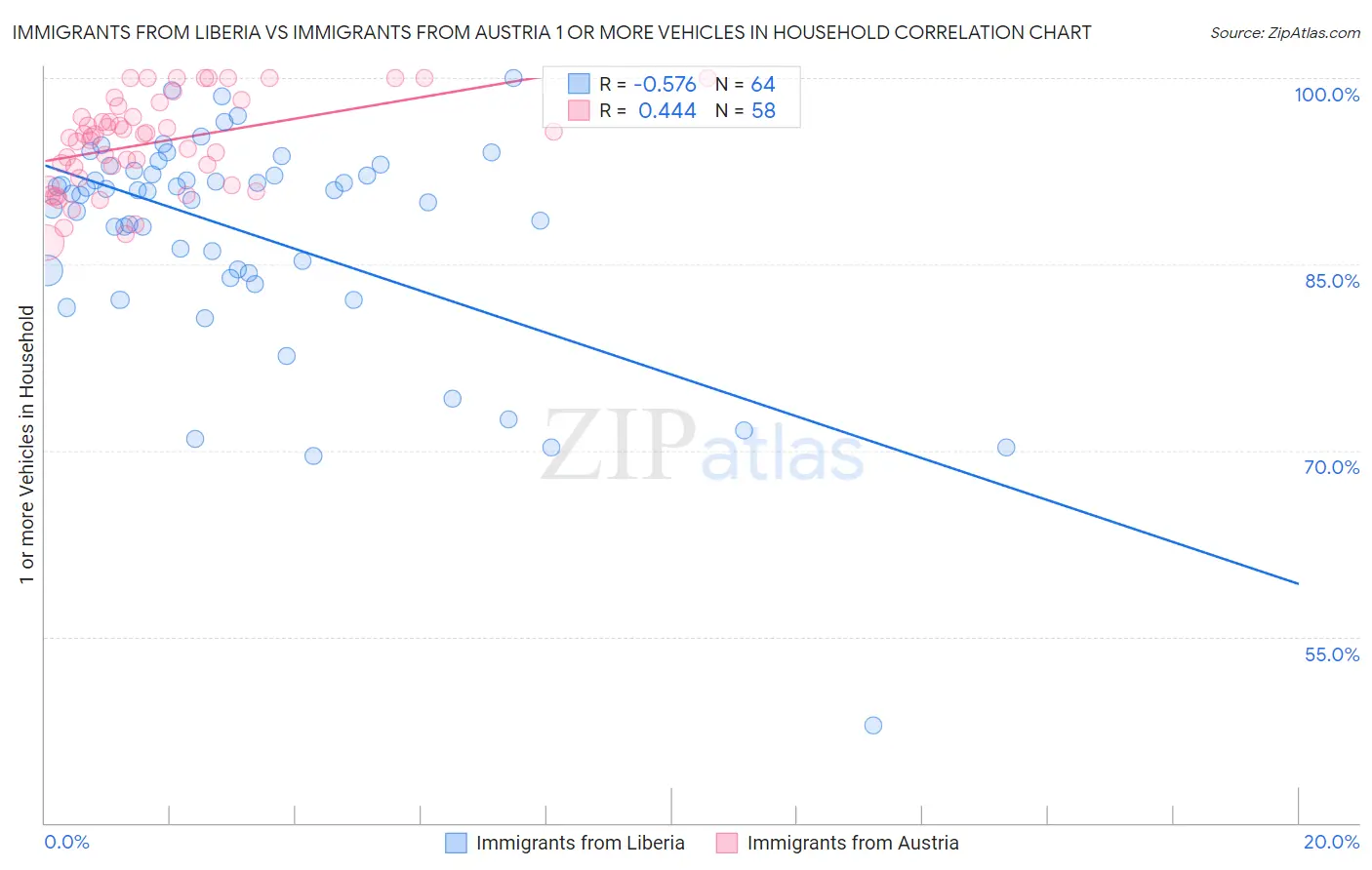 Immigrants from Liberia vs Immigrants from Austria 1 or more Vehicles in Household