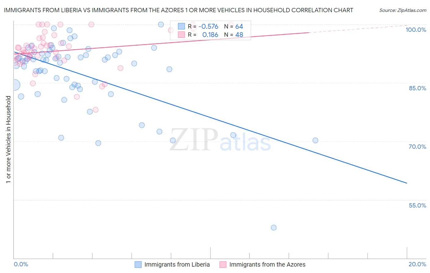 Immigrants from Liberia vs Immigrants from the Azores 1 or more Vehicles in Household