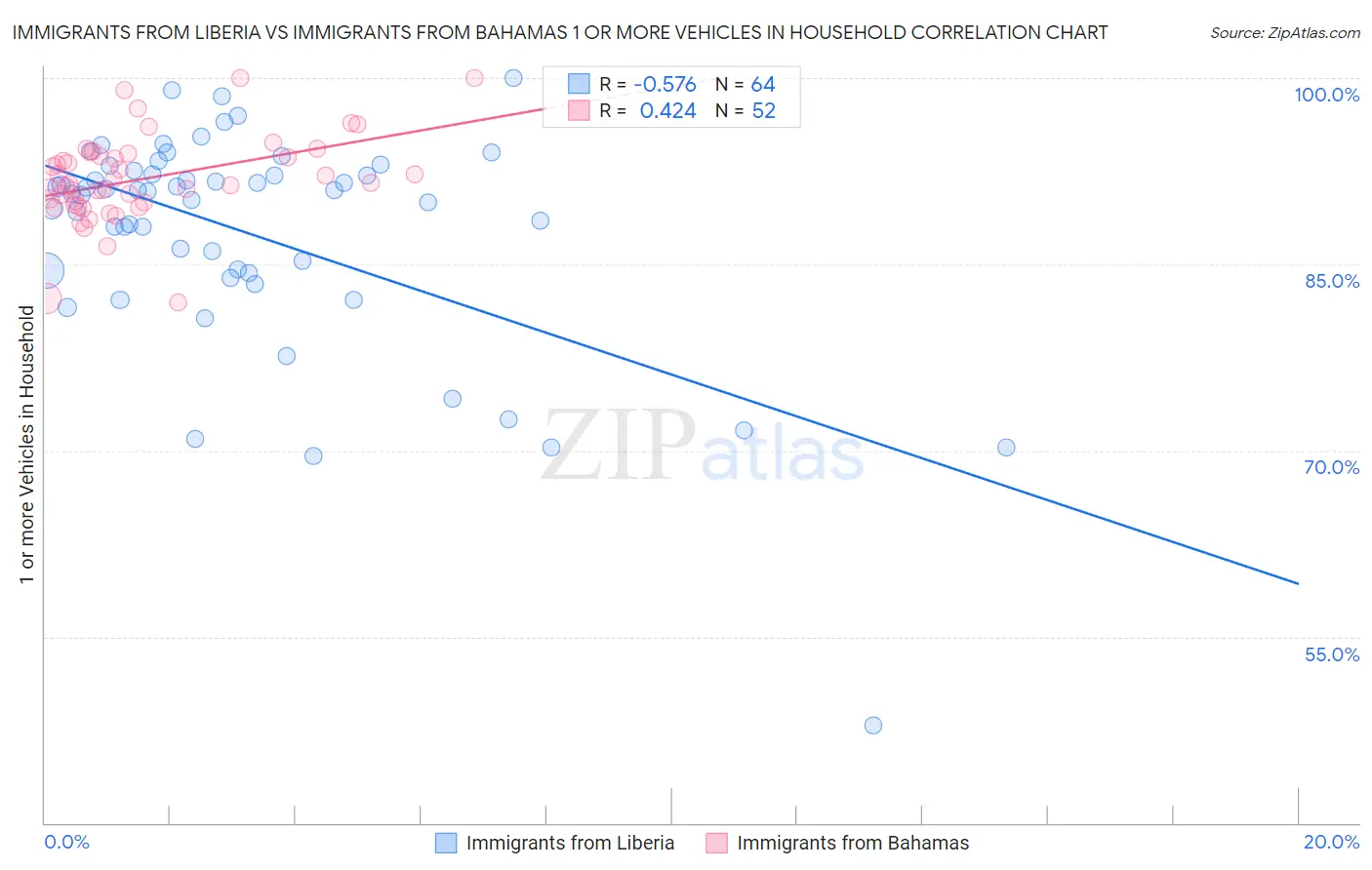 Immigrants from Liberia vs Immigrants from Bahamas 1 or more Vehicles in Household