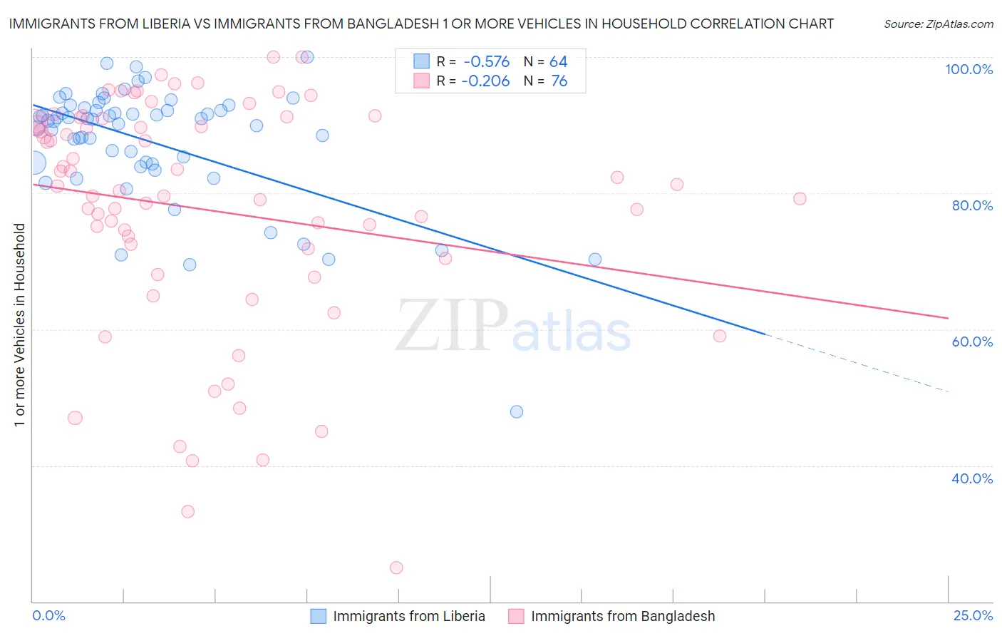 Immigrants from Liberia vs Immigrants from Bangladesh 1 or more Vehicles in Household