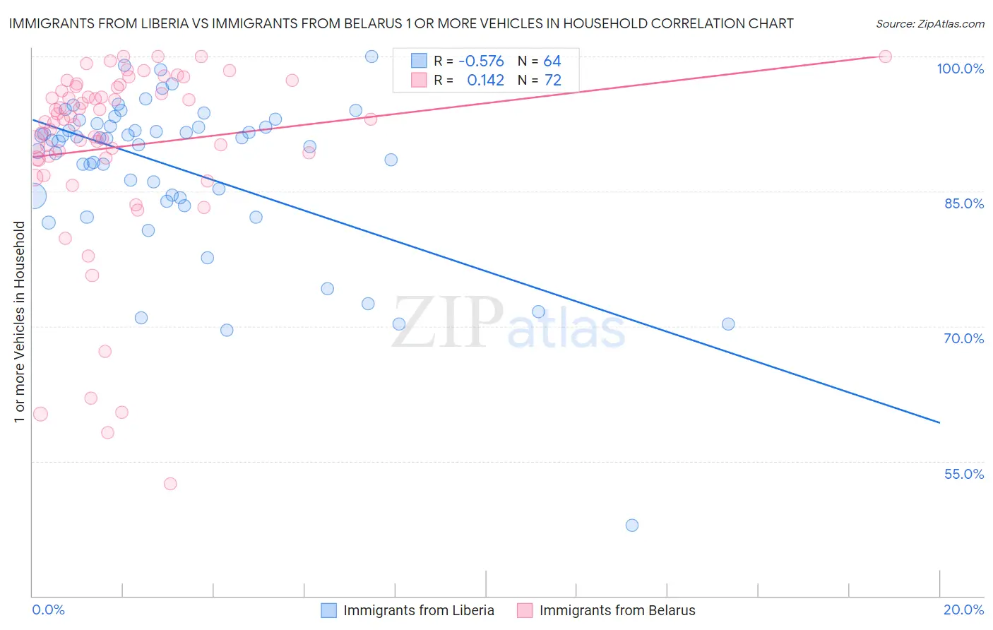 Immigrants from Liberia vs Immigrants from Belarus 1 or more Vehicles in Household