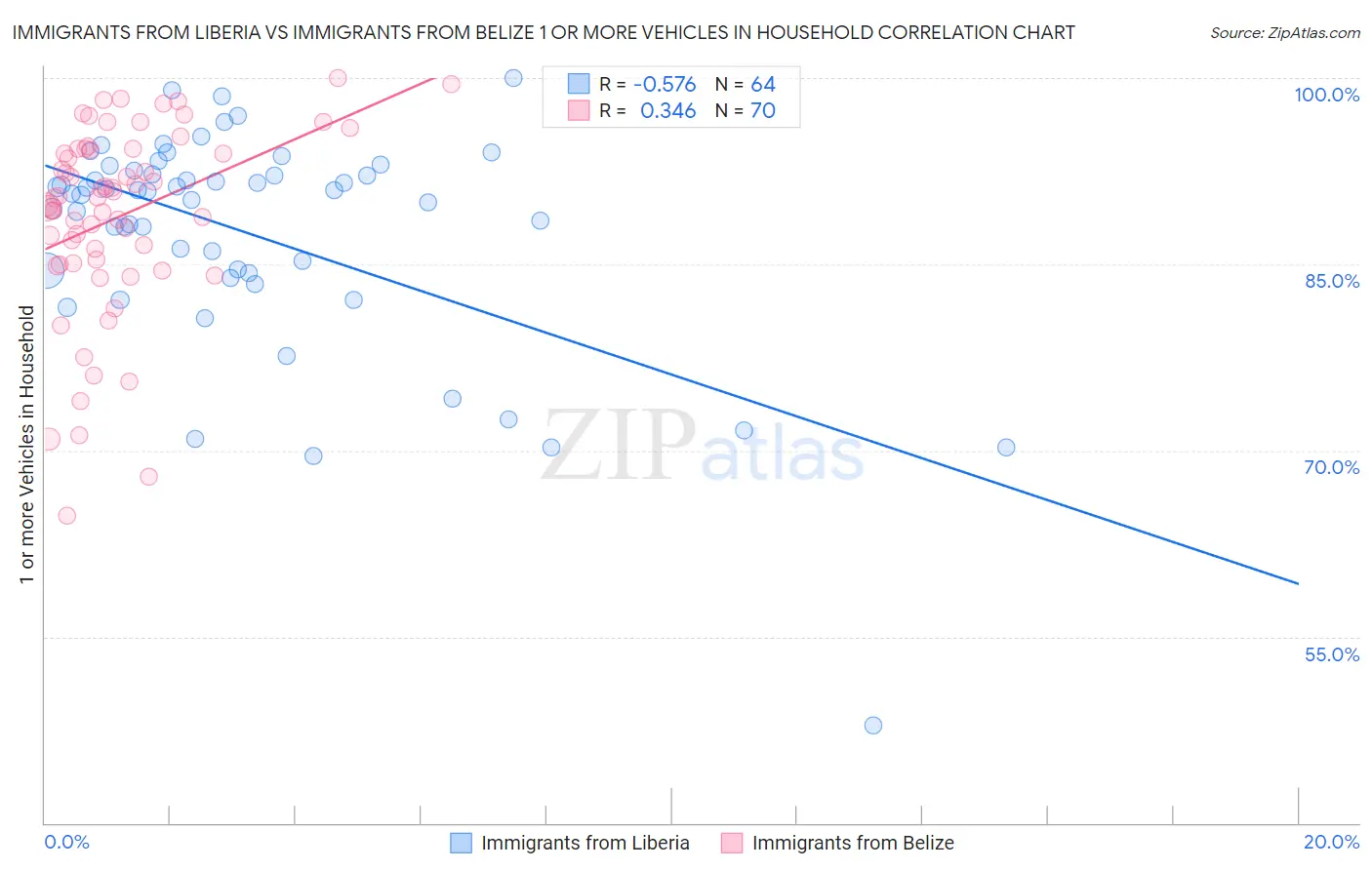 Immigrants from Liberia vs Immigrants from Belize 1 or more Vehicles in Household