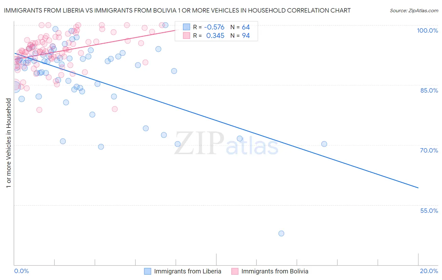 Immigrants from Liberia vs Immigrants from Bolivia 1 or more Vehicles in Household